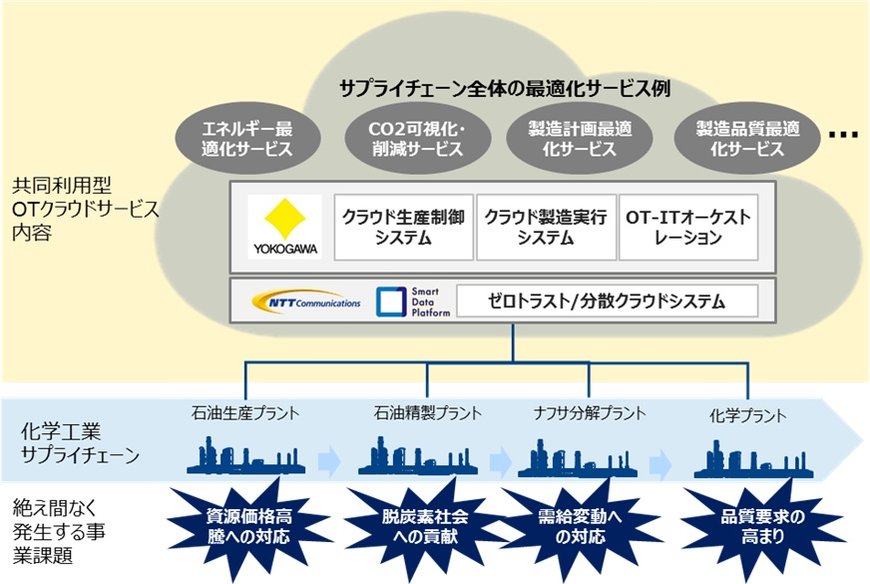 【横河電機/NTTコミュニケーションズ】横河電機とNTT Com、製造業界のDXを支援する「共同利用型OTクラウドサービス」の共同開発および提供に関する業務提携を締結